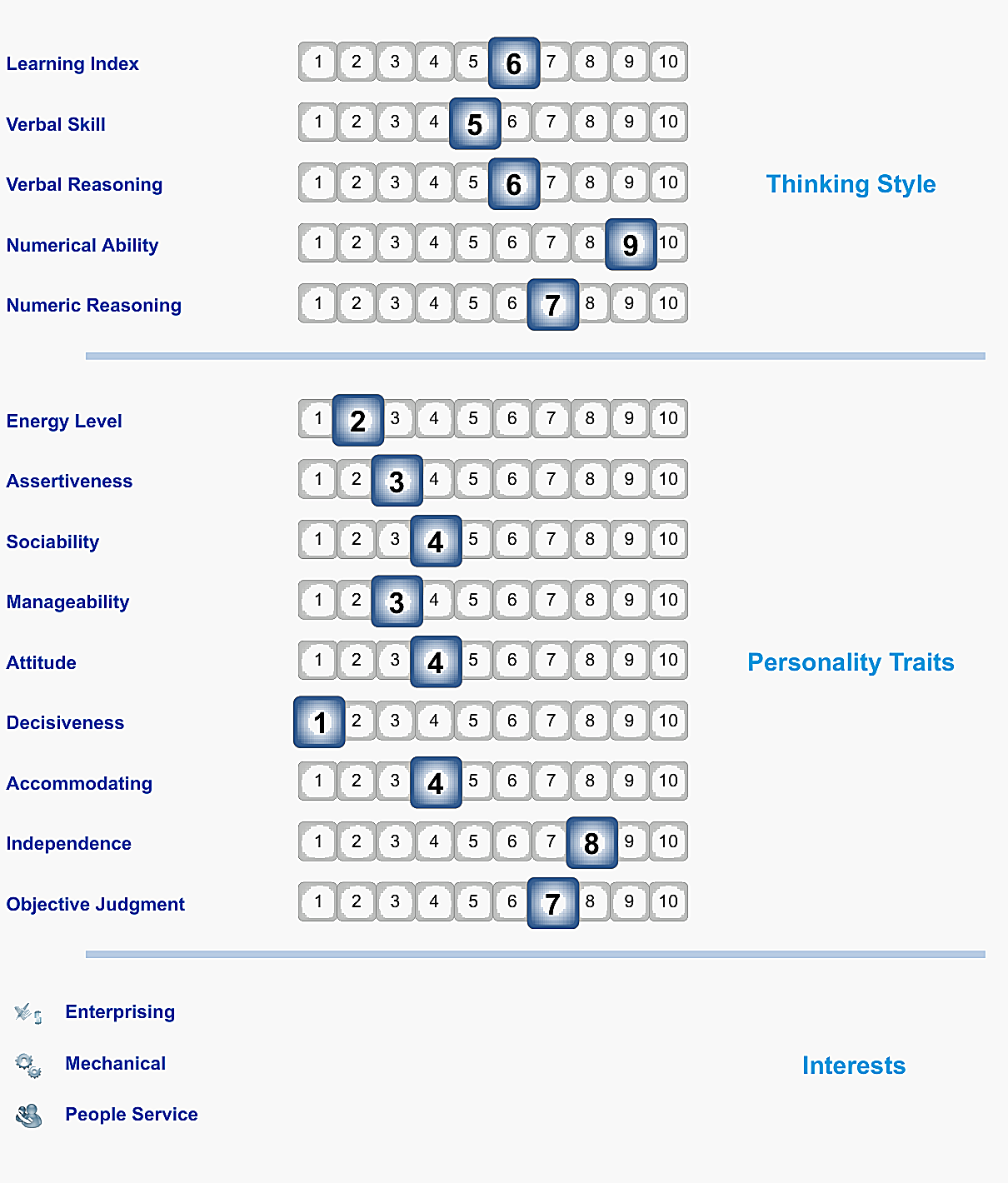 Example CareerPath4Me summary graph showing thinking styles, behavioral traits, and interests